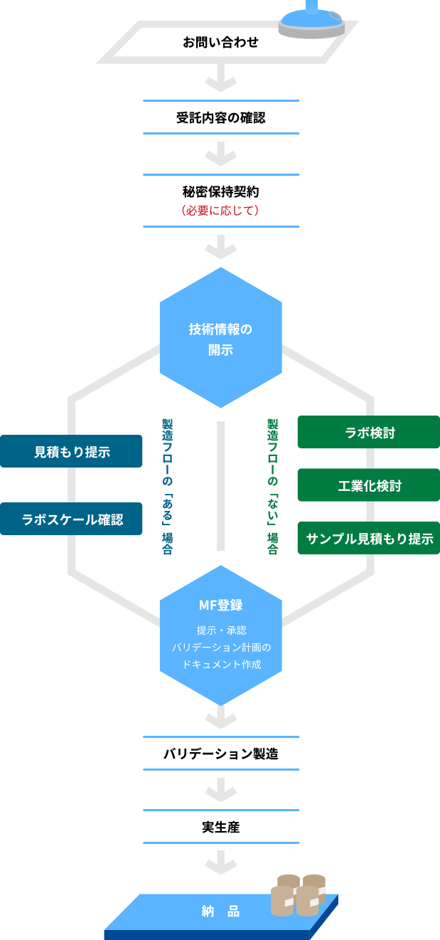 受託製造の流れ